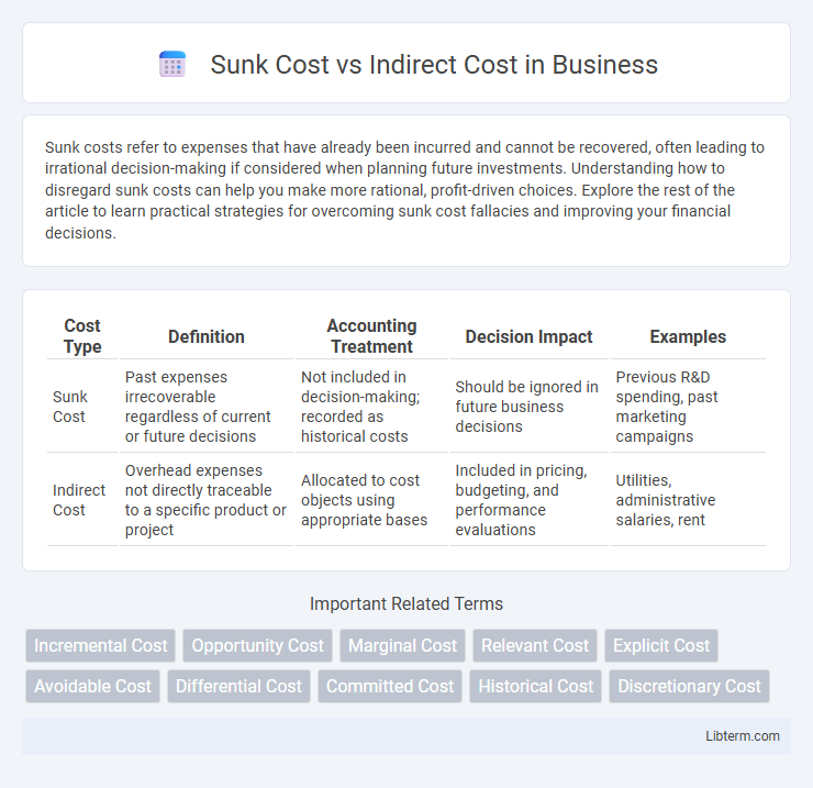 Indirect Cost vs Sunk Cost in Business - What is The Difference?