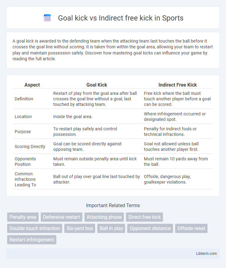 Indirect free kick vs Goal kick in Sports - What is The Difference?