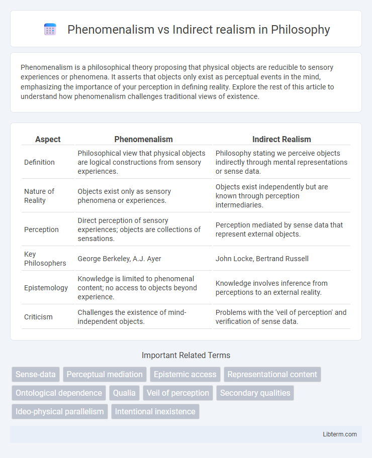 Indirect realism vs Phenomenalism in Philosophy - What is The Difference?