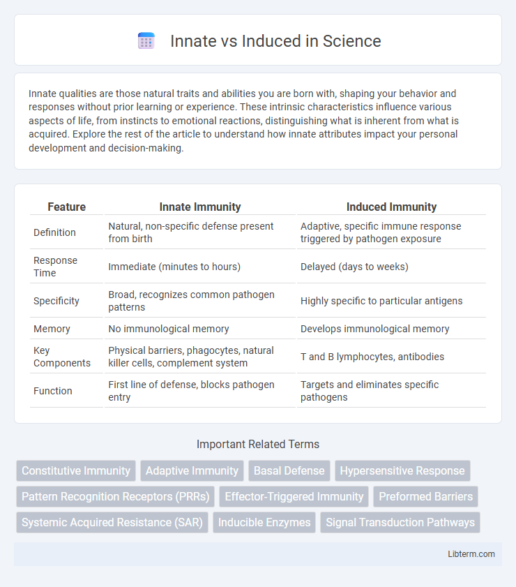 Induced vs Innate in Science - What is The Difference?