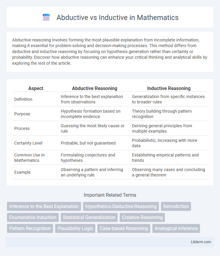 Inductive vs Abductive in Mathematics - What is The Difference?