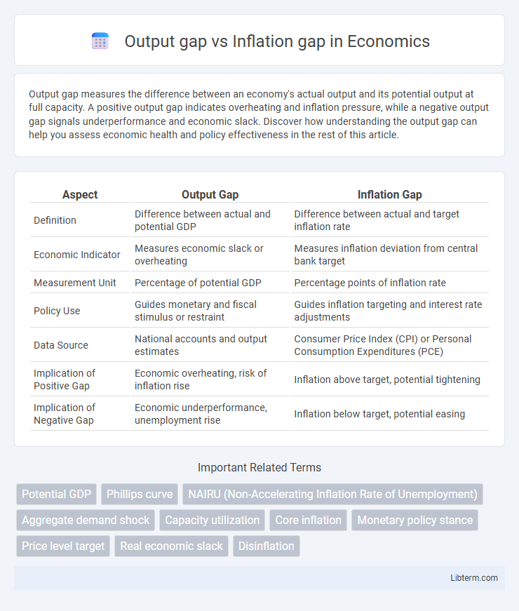 Inflation gap vs Output gap in Economics - What is The Difference?