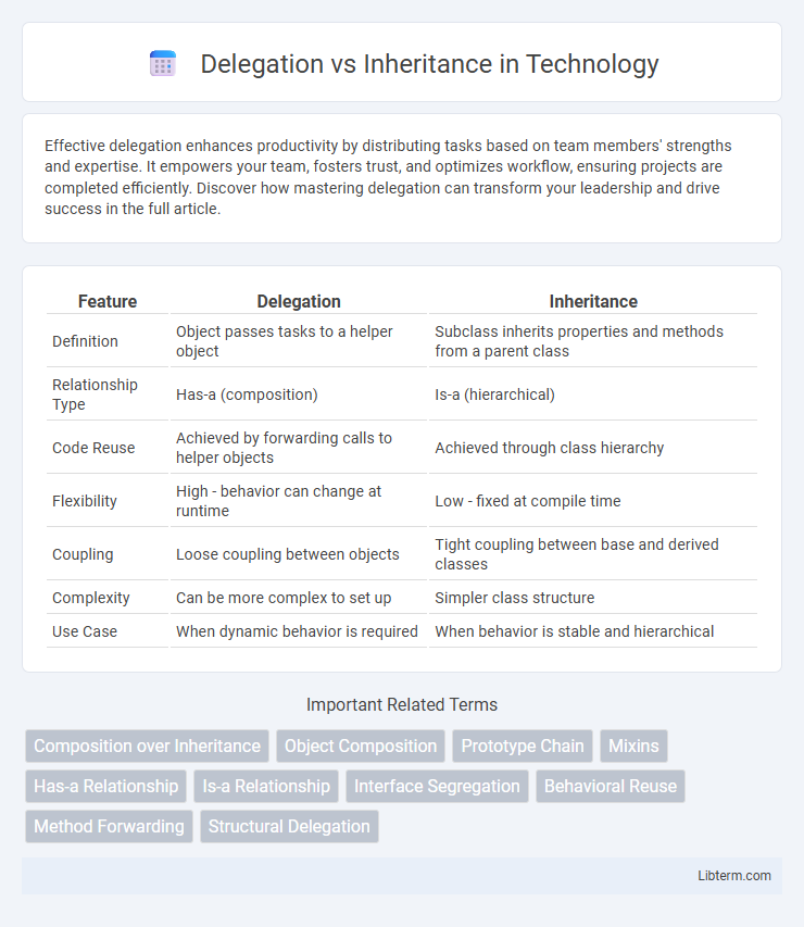 Inheritance vs Delegation in Technology - What is The Difference?