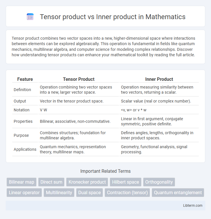 Inner product vs Tensor product in Mathematics - What is The Difference?