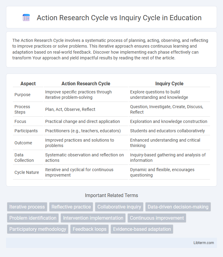 Inquiry Cycle vs Action Research Cycle in Education - What is The Difference?