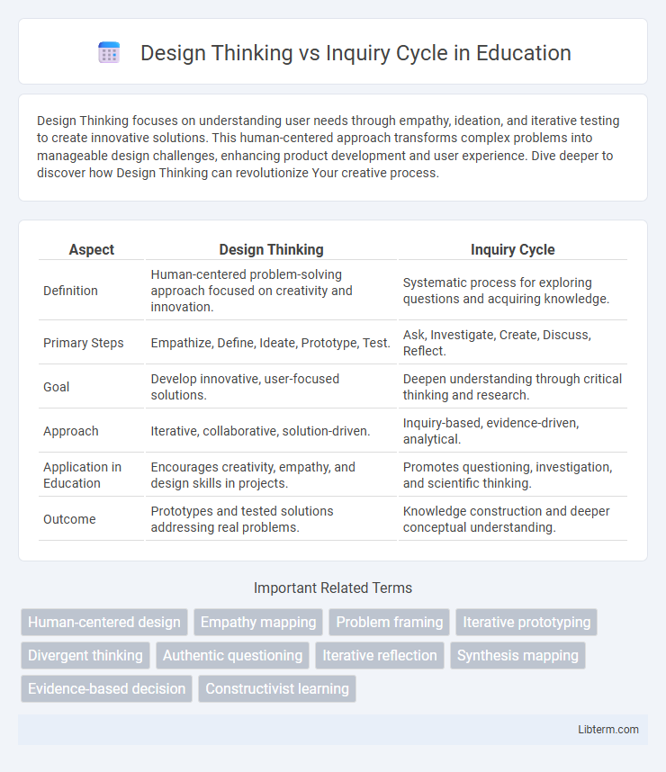 Inquiry Cycle vs Design Thinking in Education - What is The Difference?