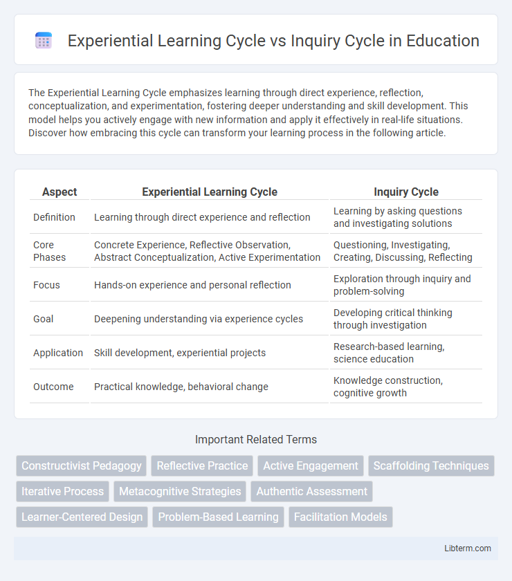 Inquiry Cycle vs Experiential Learning Cycle in Education - What is The Difference?