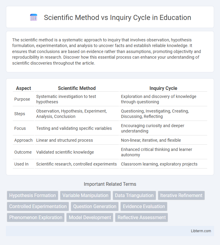 Inquiry Cycle vs Scientific Method in Education - What is The Difference?