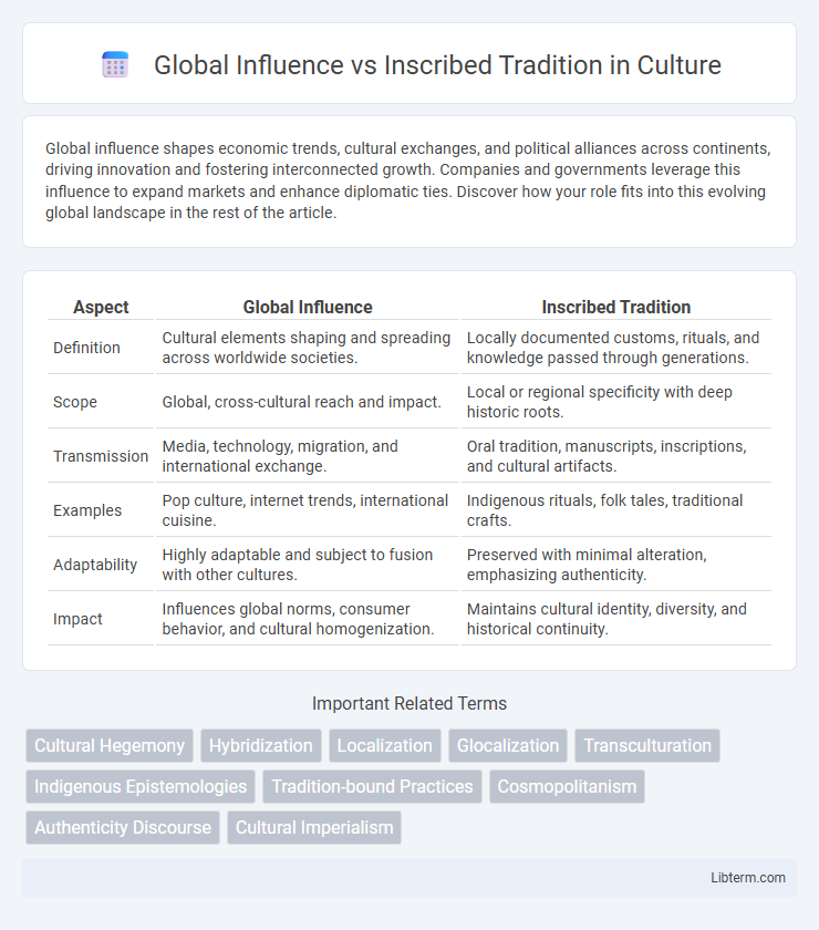 Inscribed Tradition vs Global Influence in Culture - What is The Difference?