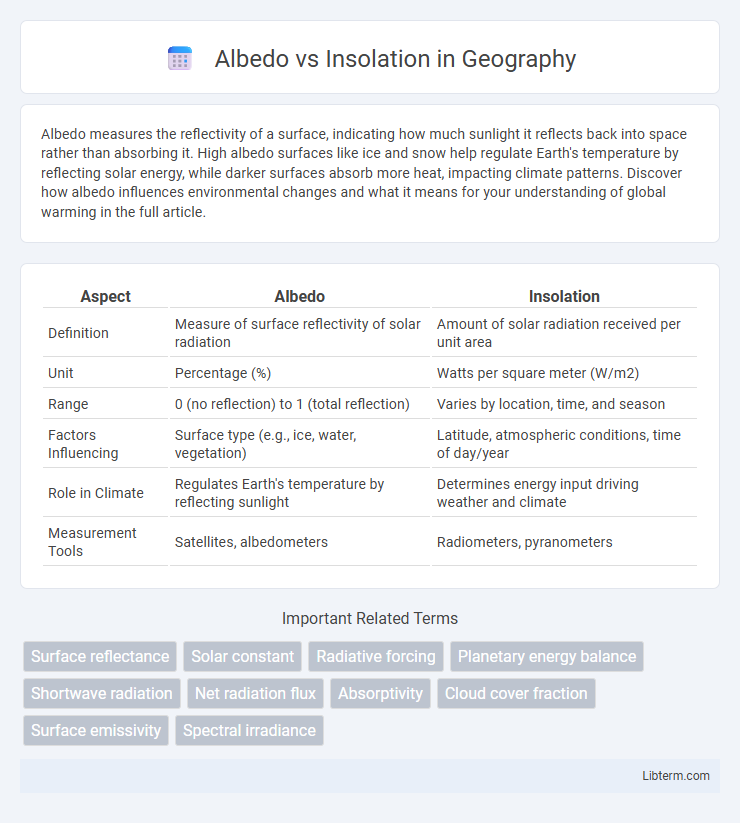 Insolation vs Albedo in Geography - What is The Difference?