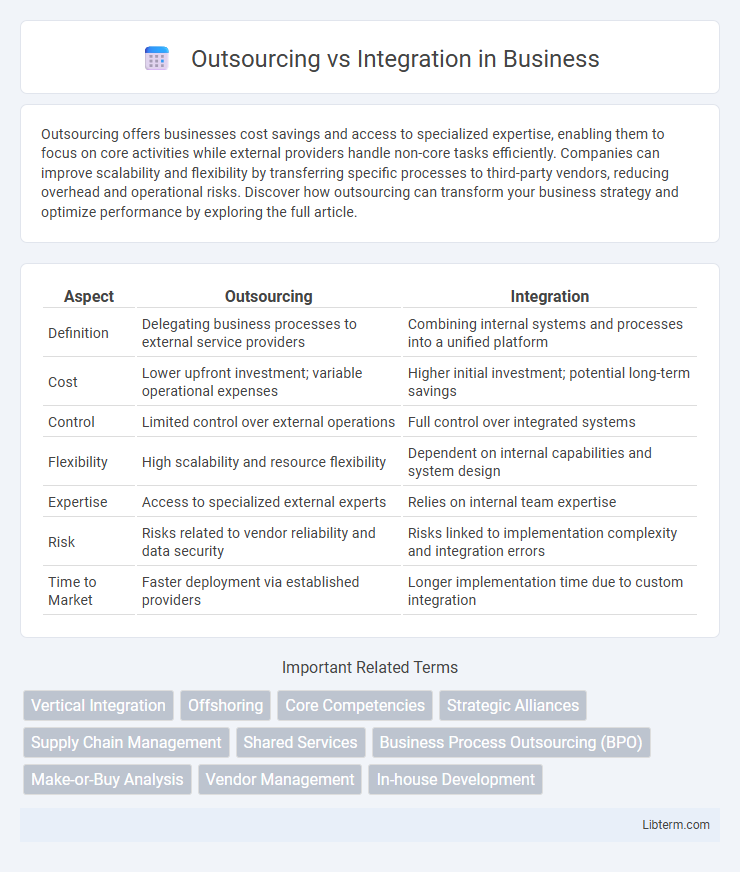 Integration vs Outsourcing in Business - What is The Difference?