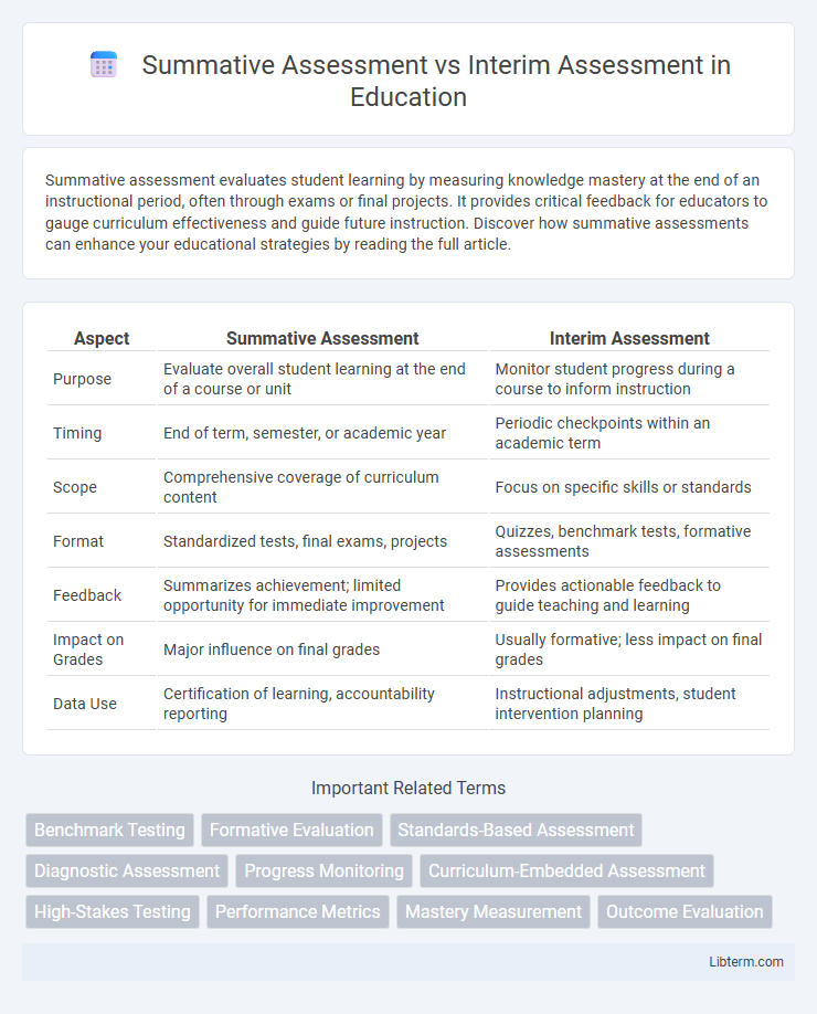 Interim Assessment vs Summative Assessment in Education - What is The Difference?