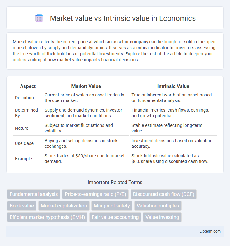 Intrinsic value vs Market value in Economics - What is The Difference?