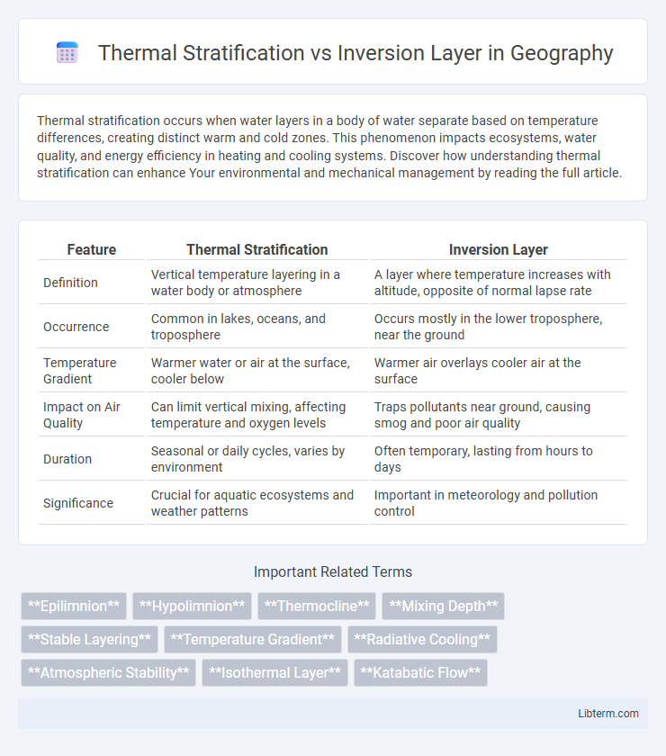 Inversion Layer vs Thermal Stratification in Geography - What is The Difference?