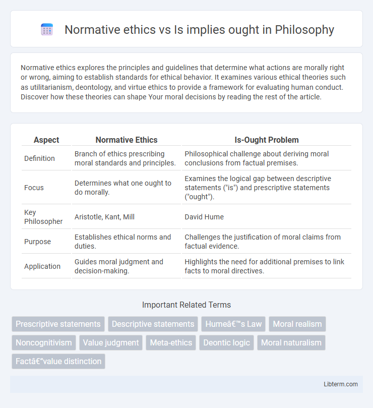 Is implies ought vs Normative ethics in Philosophy - What is The Difference?