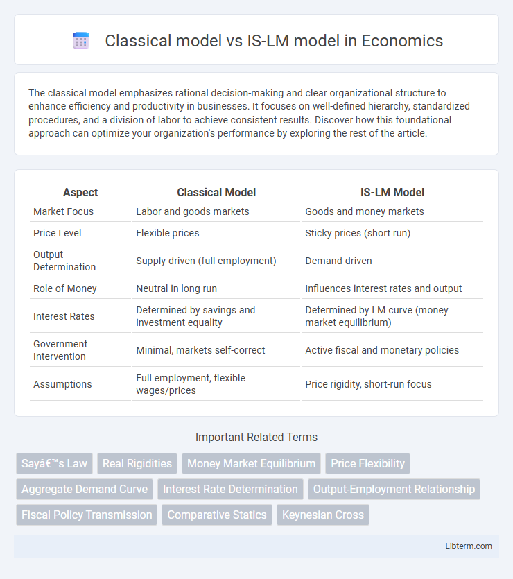 IS-LM model vs Classical model in Economics - What is The Difference?