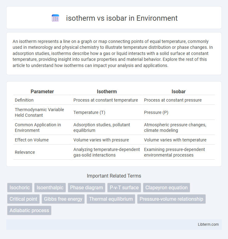 isobar vs isotherm in Environment - What is The Difference?