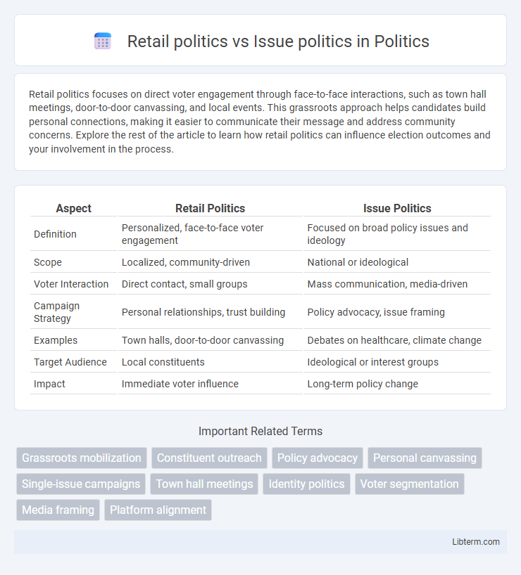 Issue politics vs Retail politics in Politics - What is The Difference?