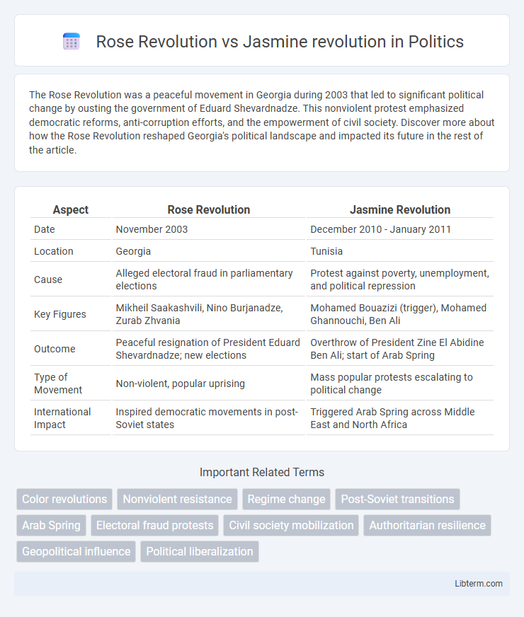 Jasmine revolution vs Rose Revolution in Politics - What is The Difference?