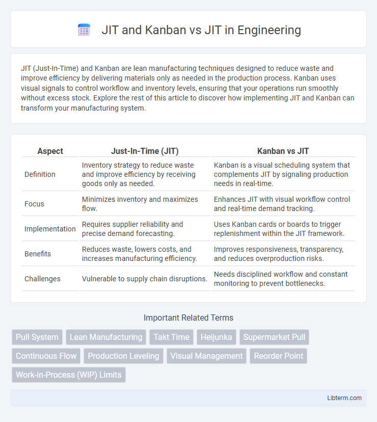JIT vs JIT and Kanban in Engineering - What is The Difference?