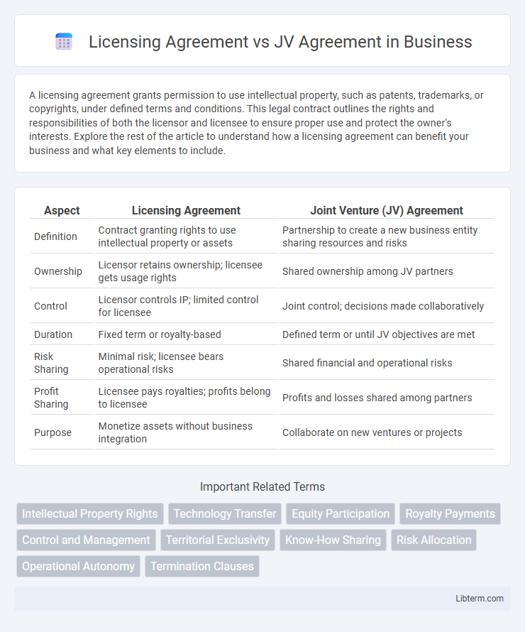 JV Agreement vs Licensing Agreement in Business - What is The Difference?