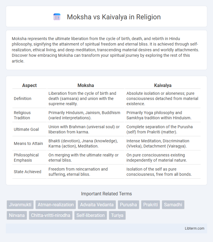 Kaivalya vs Moksha in Religion - What is The Difference?