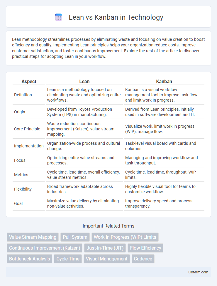 Kanban vs Lean in Technology - What is The Difference?