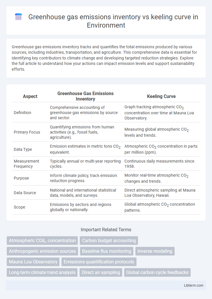 keeling curve vs Greenhouse gas emissions inventory in Environment - What is The Difference?