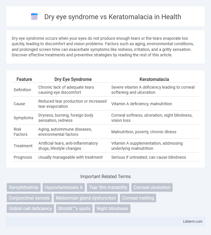 Keratomalacia vs Dry eye syndrome in Health - What is The Difference?