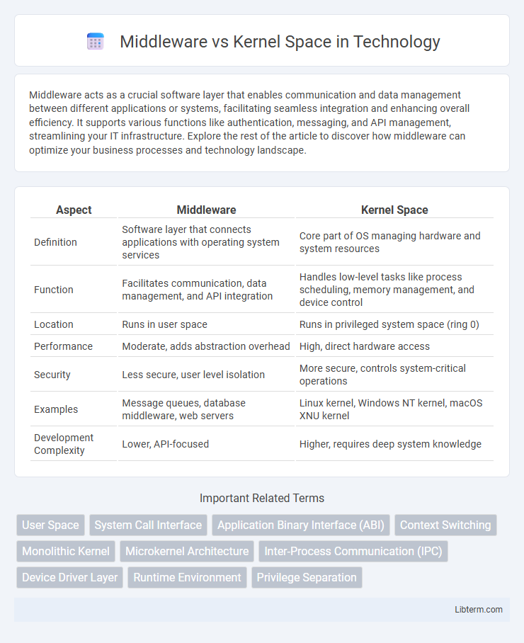 Kernel Space vs Middleware in Technology - What is The Difference?