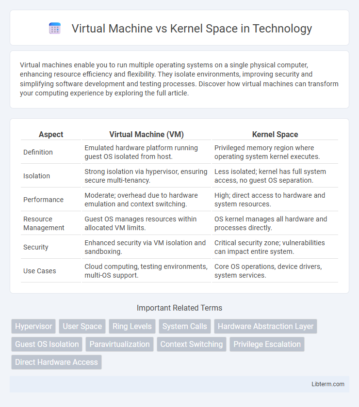 Kernel Space vs Virtual Machine in Technology - What is The Difference?