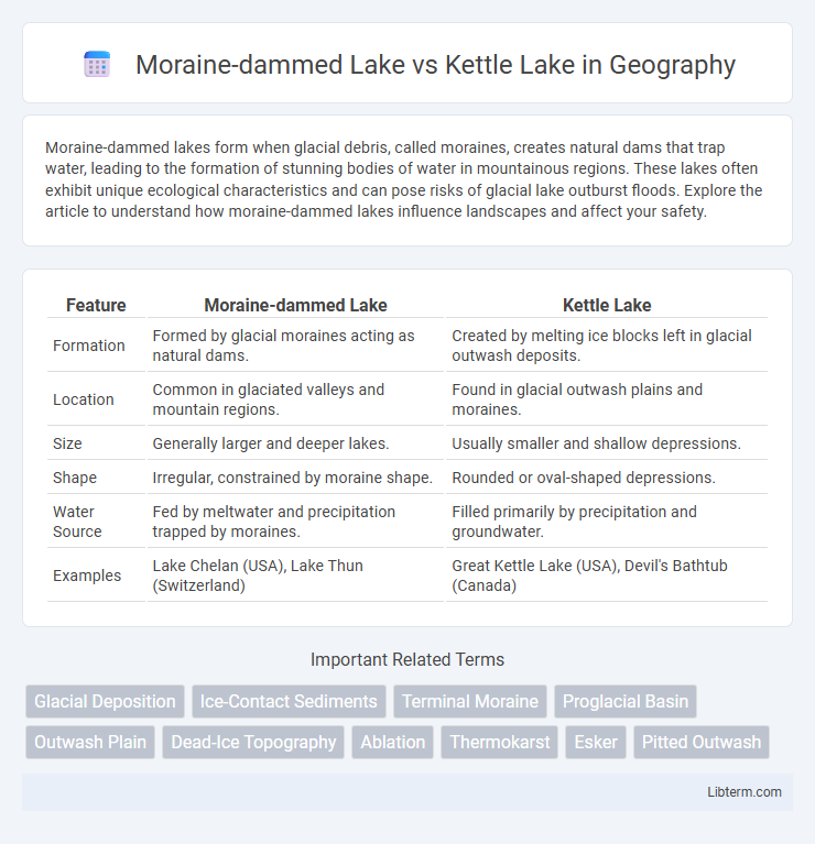 Kettle Lake vs Moraine-dammed Lake in Geography - What is The Difference?