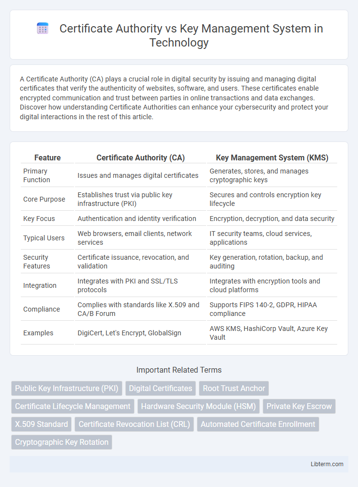 Key Management System vs Certificate Authority in Technology - What is The Difference?