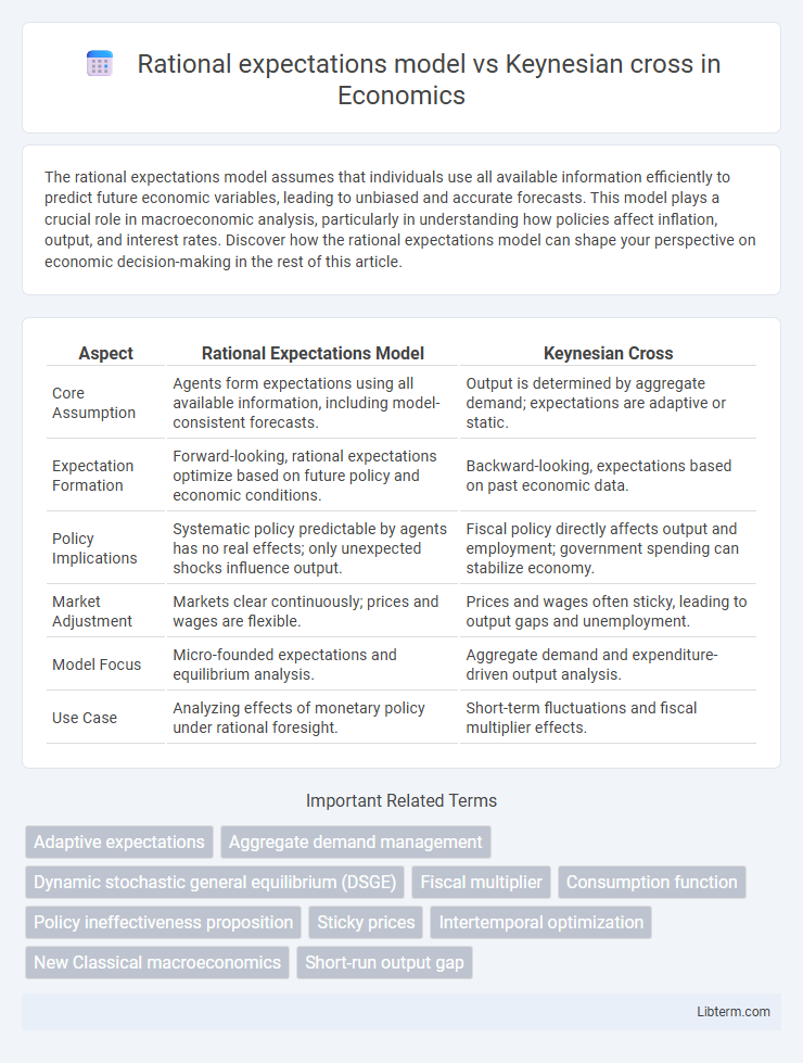 Keynesian cross vs Rational expectations model in Economics - What is The Difference?