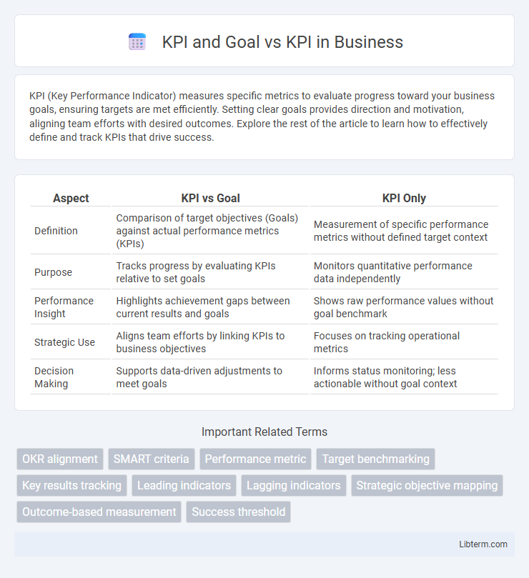 KPI vs KPI and Goal in Business - What is The Difference?