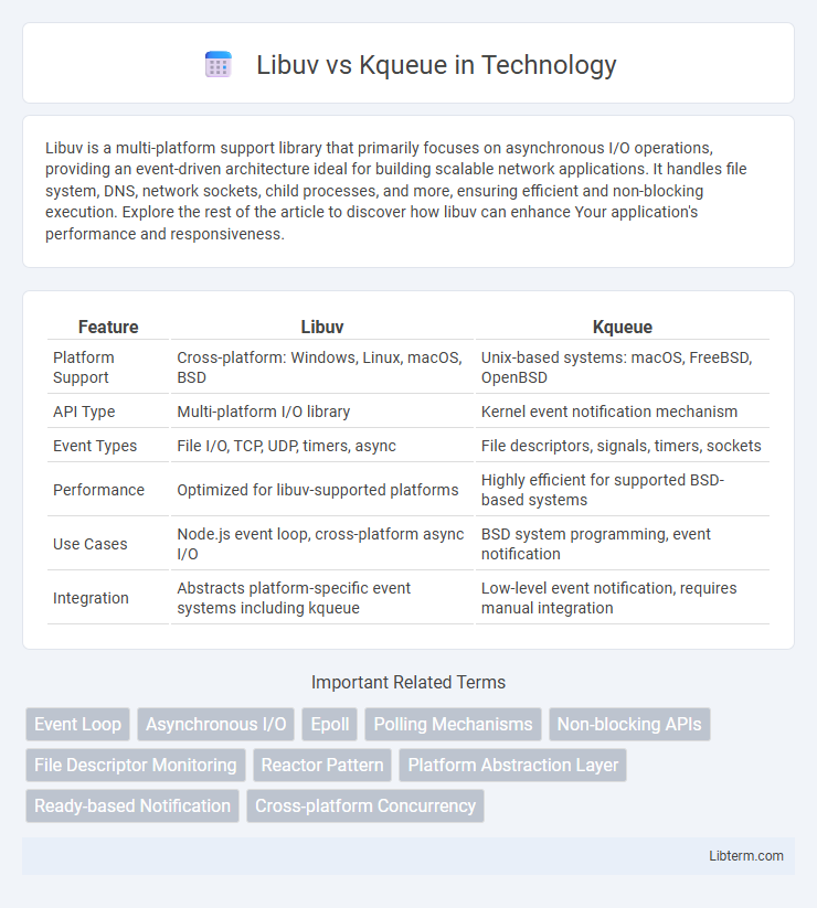 Kqueue vs Libuv in Technology - What is The Difference?