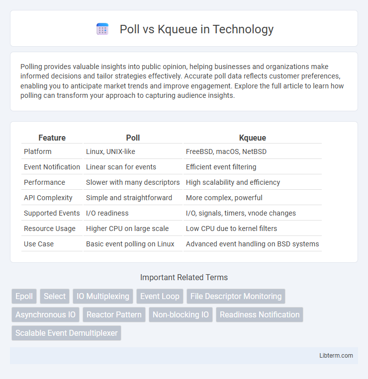 Kqueue vs Poll in Technology - What is The Difference?