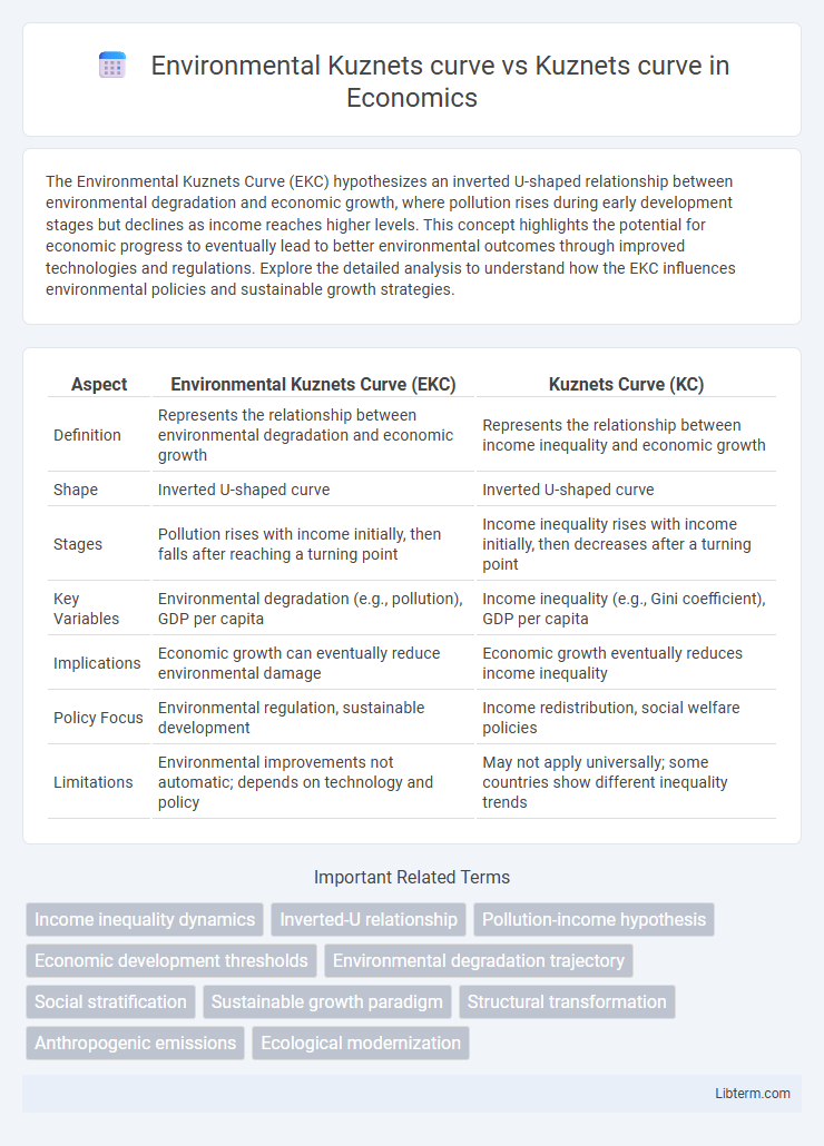 Kuznets curve vs Environmental Kuznets curve in Economics - What is The Difference?