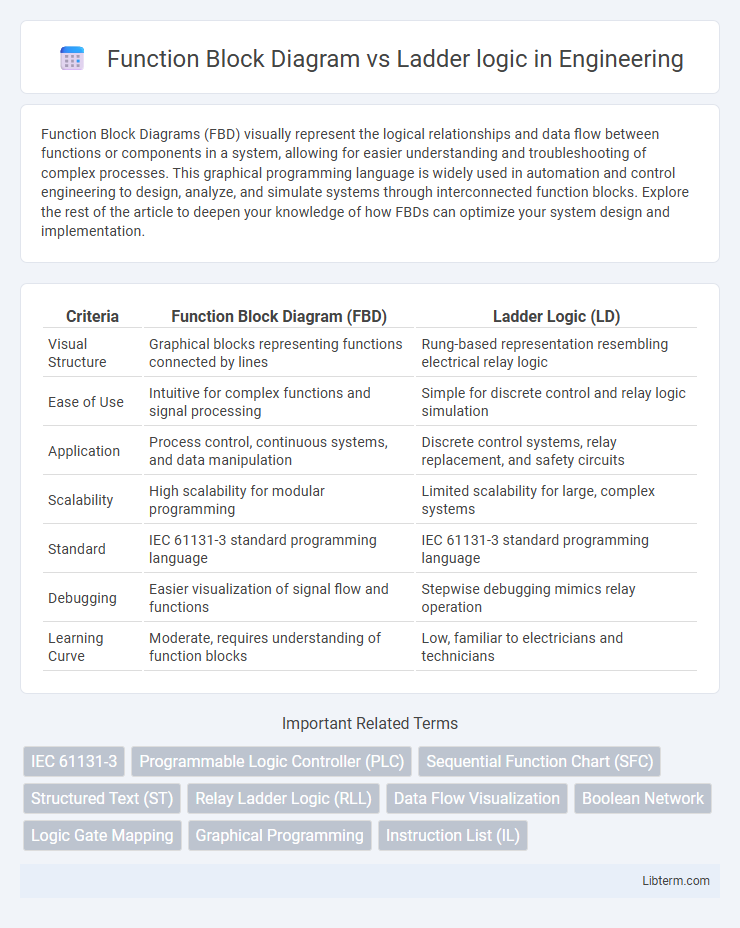Ladder logic vs Function Block Diagram in Engineering - What is The Difference?