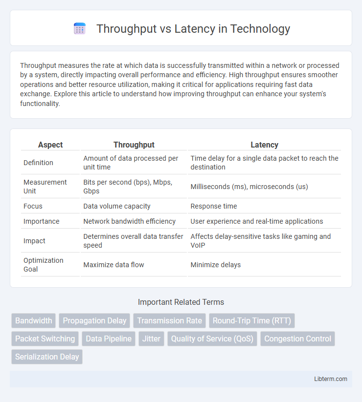 Latency vs Throughput in Technology - What is The Difference?