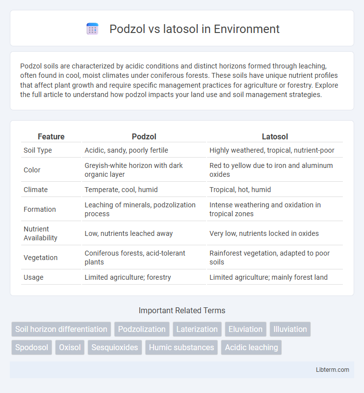 latosol vs Podzol in Environment - What is The Difference?