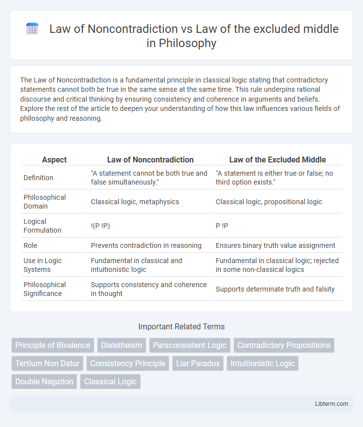 Law of the excluded middle vs Law of Noncontradiction in Philosophy - What is The Difference?