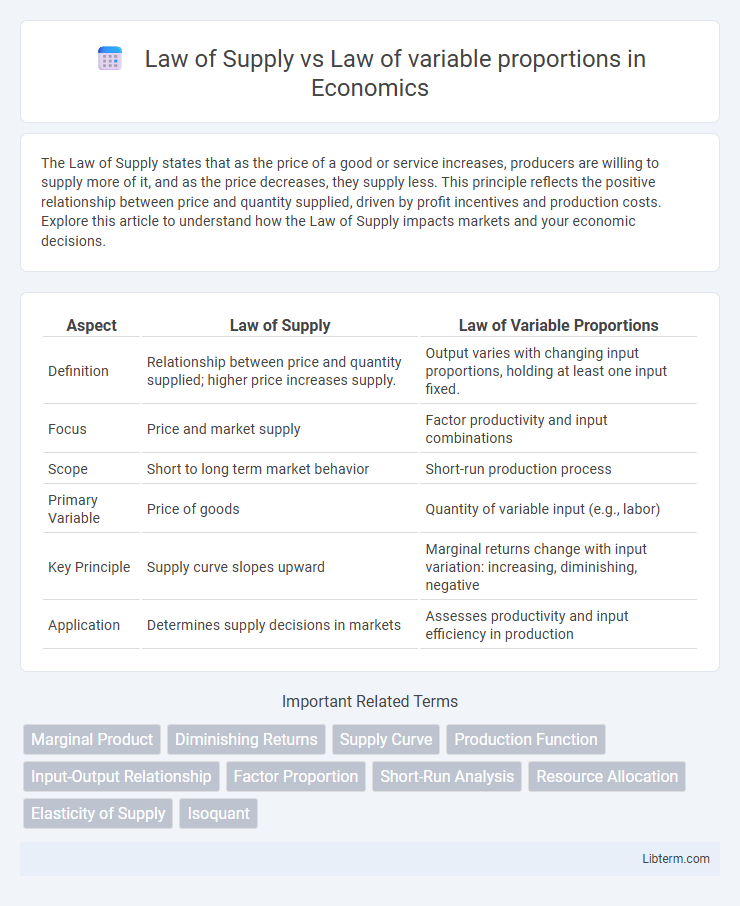 Law of variable proportions vs Law of Supply in Economics - What is The Difference?