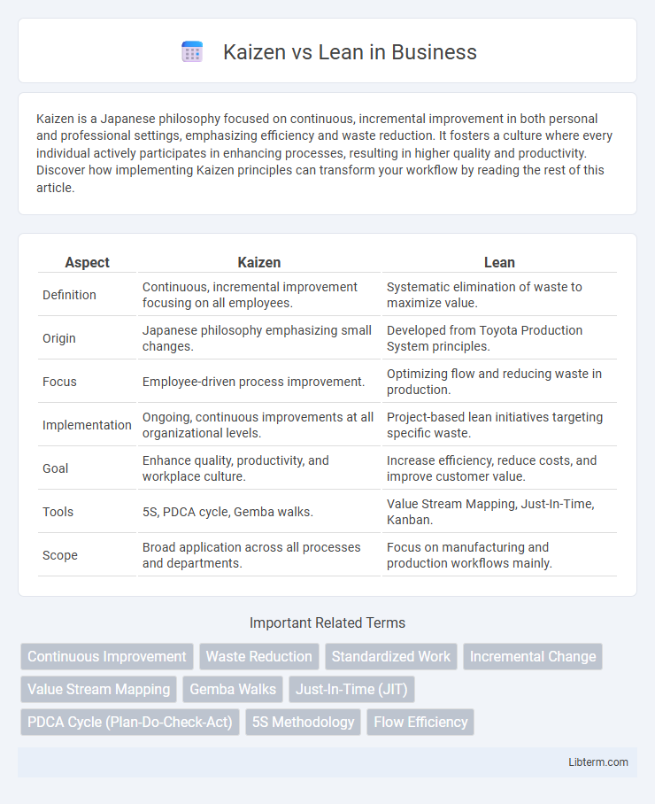 Lean vs Kaizen in Business - What is The Difference?