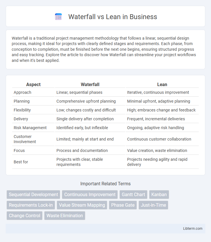 Lean vs Waterfall in Business - What is The Difference?