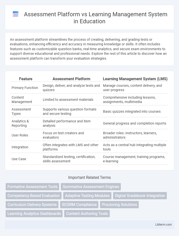 Learning Management System vs Assessment Platform in Education - What is The Difference?