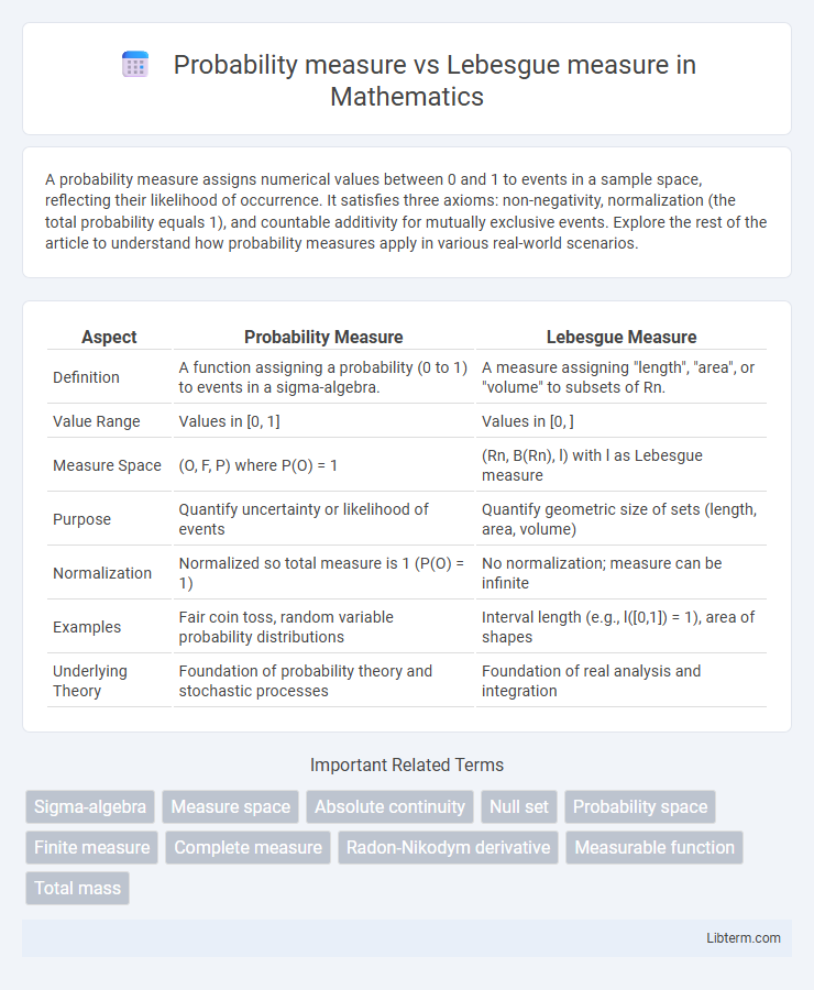 Lebesgue measure vs Probability measure in Mathematics - What is The Difference?