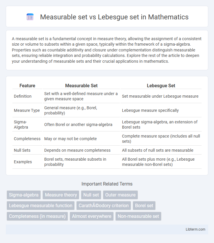 Lebesgue set vs Measurable set in Mathematics - What is The Difference?