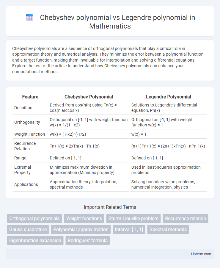 Legendre polynomial vs Chebyshev polynomial in Mathematics - What is The Difference?