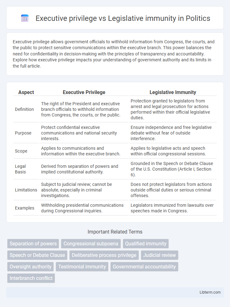 Legislative immunity vs Executive privilege in Politics - What is The Difference?
